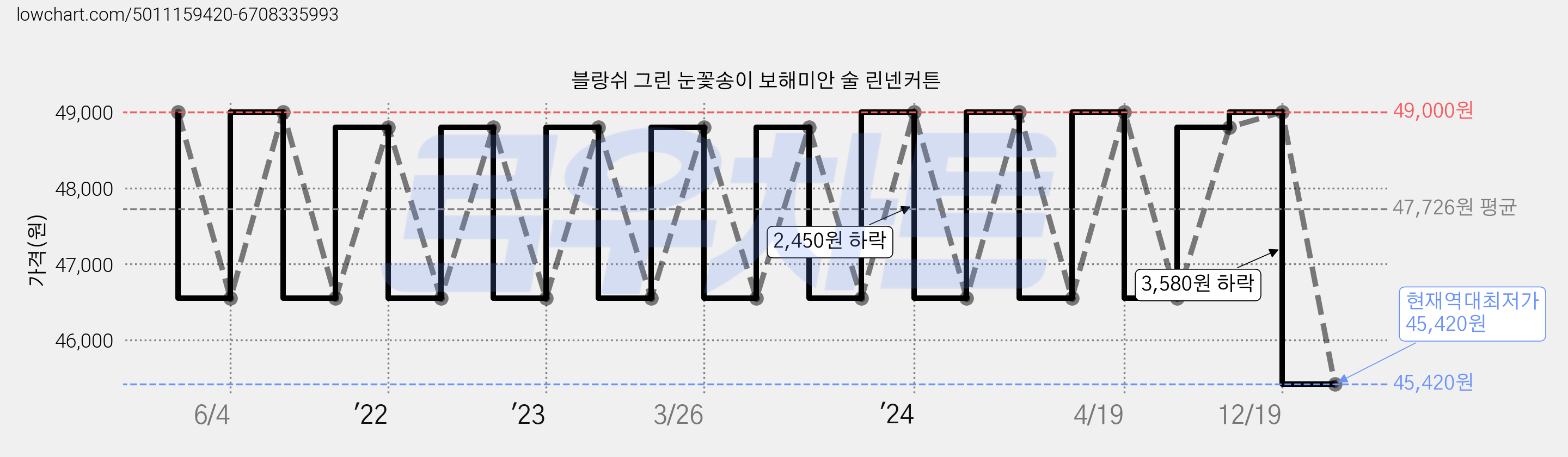 블랑쉬 그린 눈꽃송이 보해미안 술 린넨커튼 가격 변동 차트, 현재가 45,420원, 역대최저가