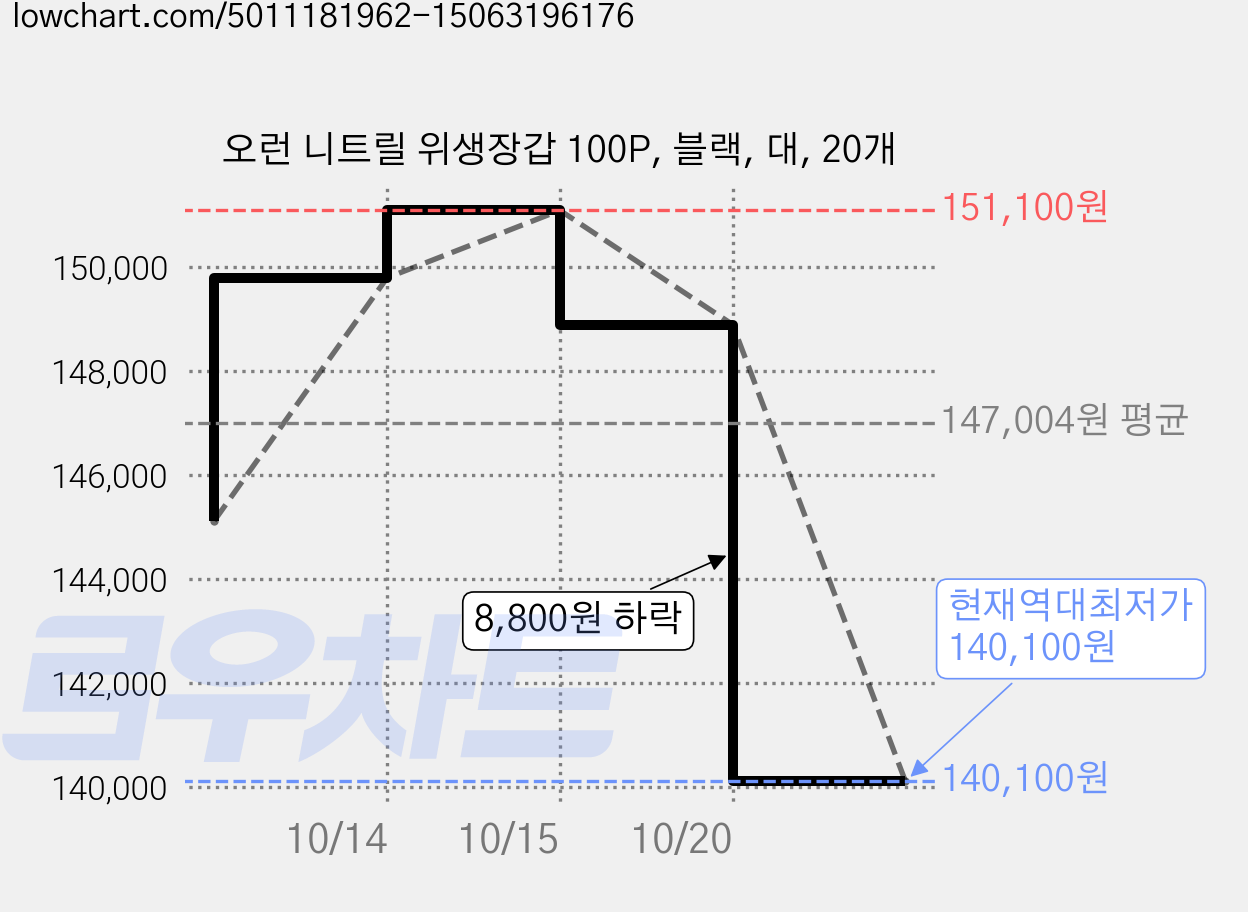 오런 니트릴 위생장갑 100P, 블랙, 대, 20개 가격 변동 차트, 현재가 140,100원, 역대최저가