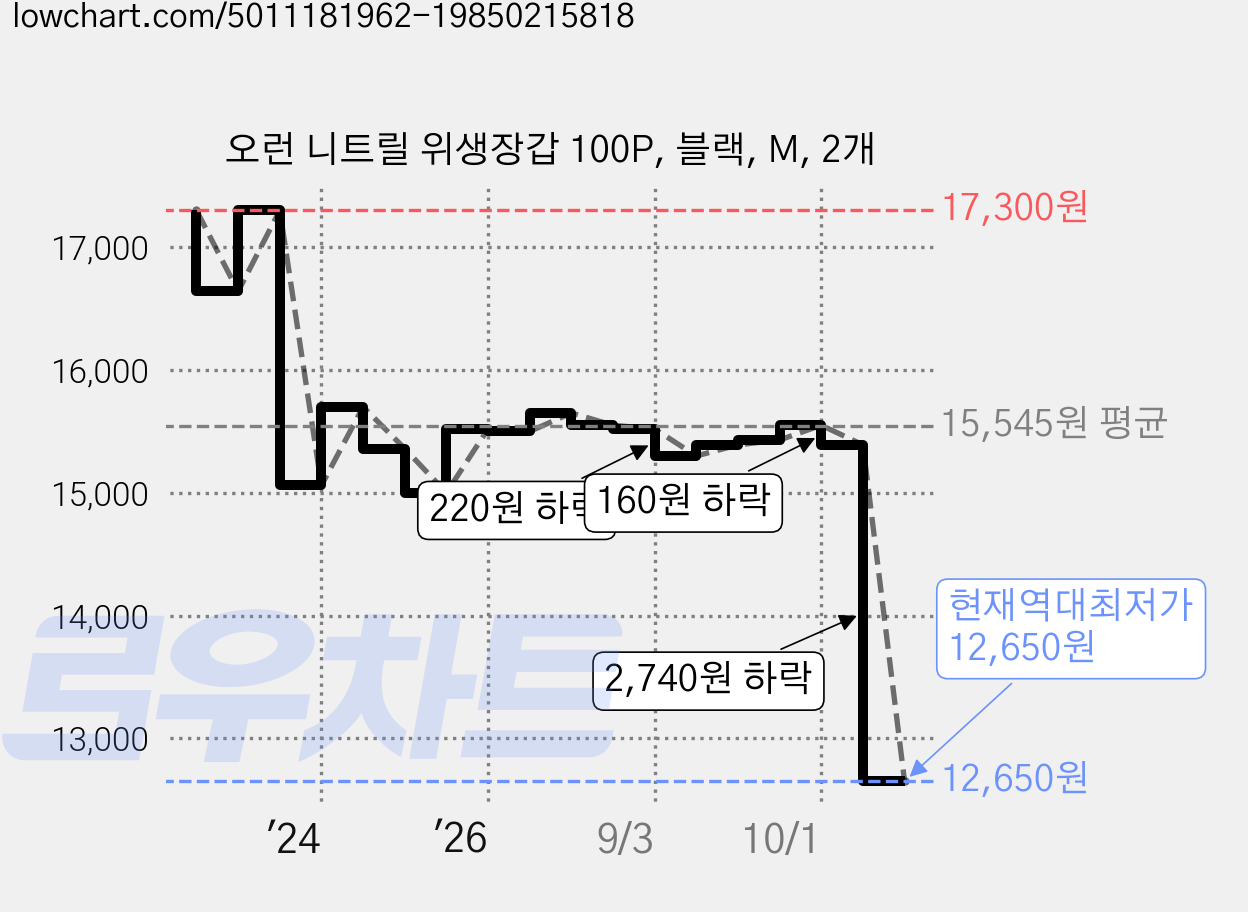 오런 니트릴 위생장갑 100P, 블랙, M, 2개 가격 변동 차트, 현재가 12,650원, 역대최저가