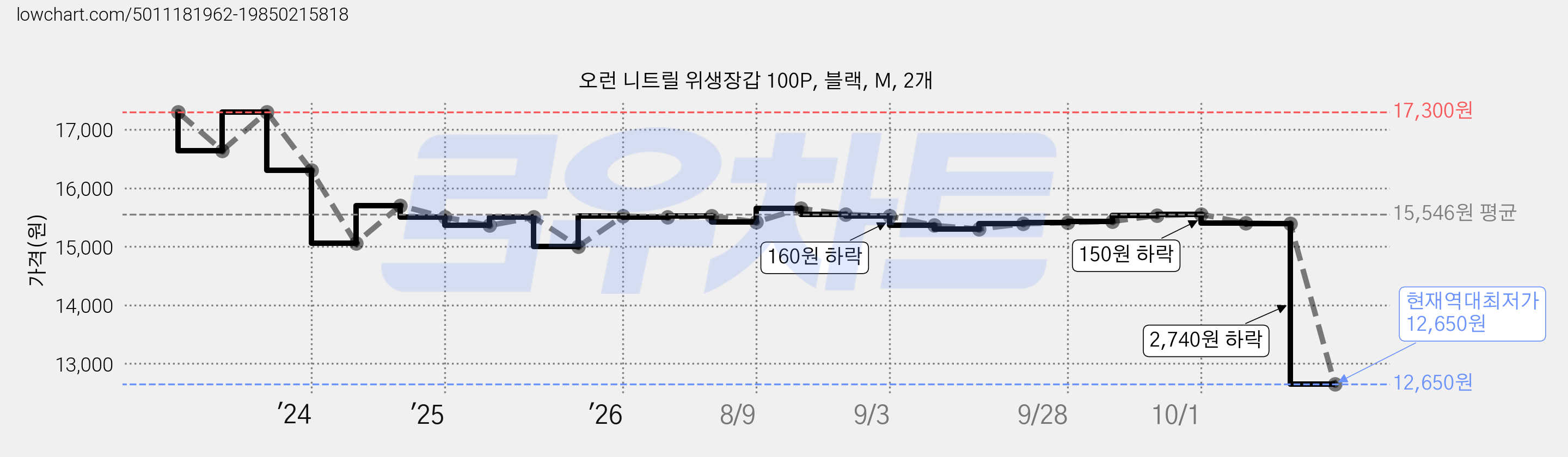 오런 니트릴 위생장갑 100P, 블랙, M, 2개 가격 변동 차트, 현재가 12,650원, 역대최저가