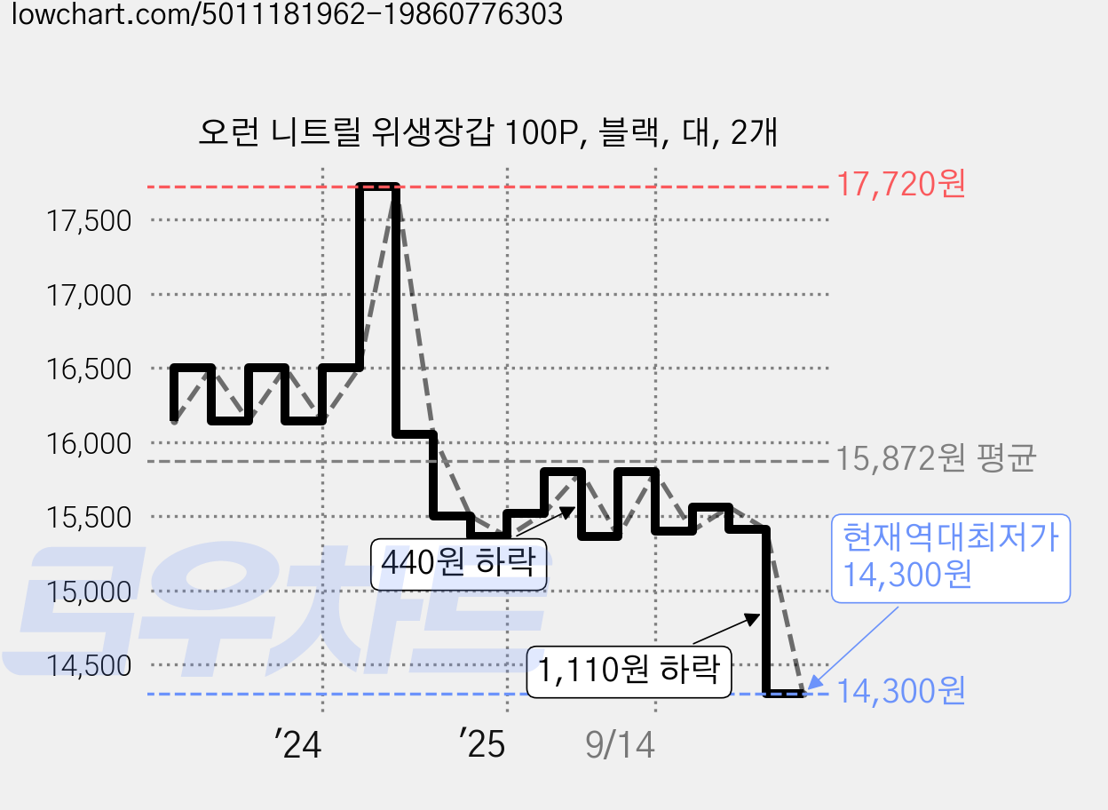 오런 니트릴 위생장갑 100P, 블랙, 대, 2개 가격 변동 차트, 현재가 14,300원, 역대최저가