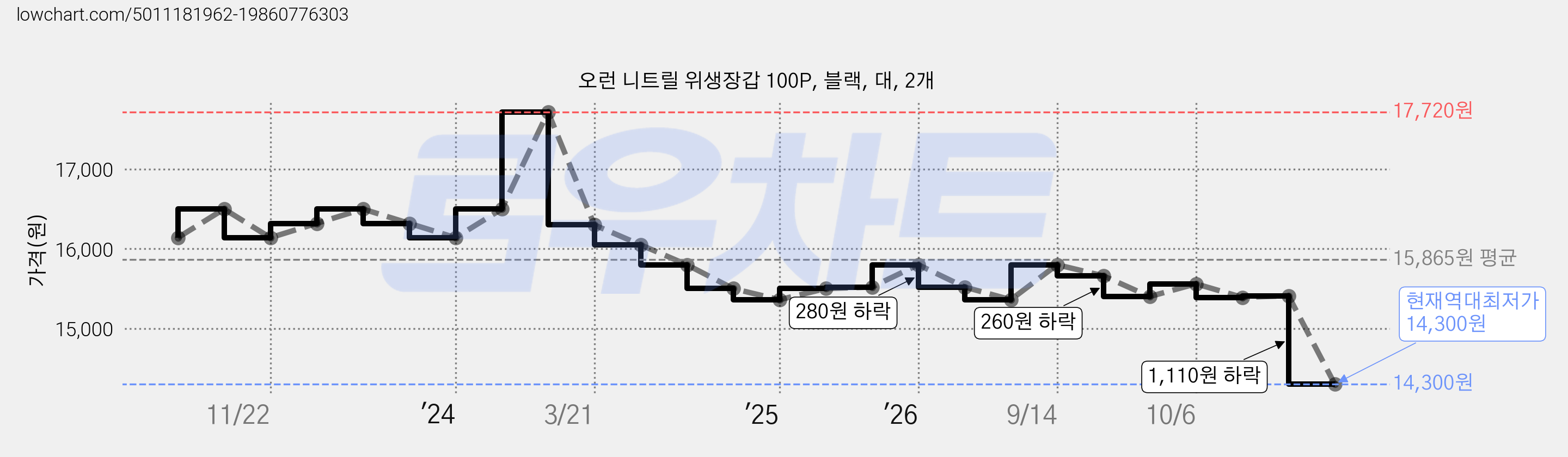 오런 니트릴 위생장갑 100P, 블랙, 대, 2개 가격 변동 차트, 현재가 14,300원, 역대최저가