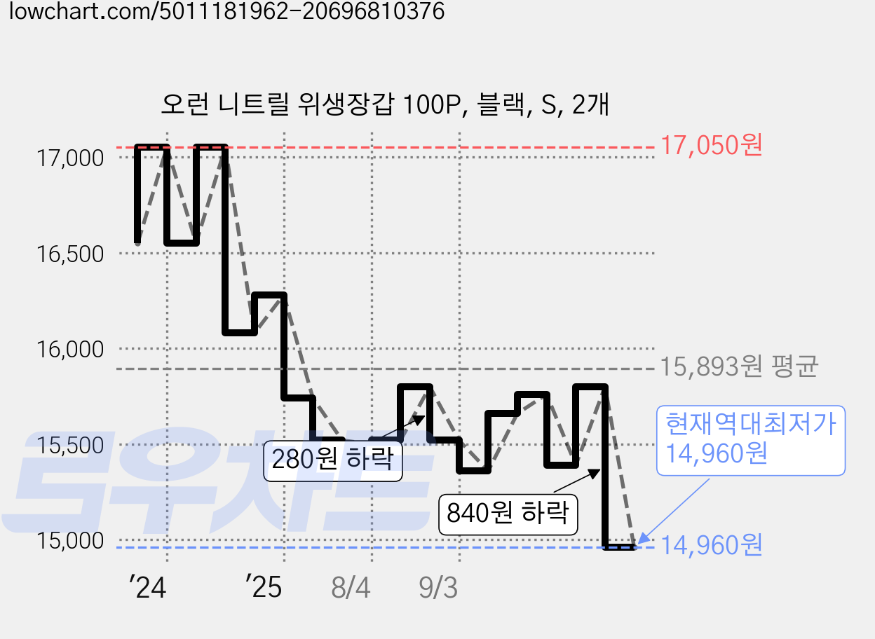 오런 니트릴 위생장갑 100P, 블랙, S, 2개 가격 변동 차트, 현재가 14,960원, 역대최저가