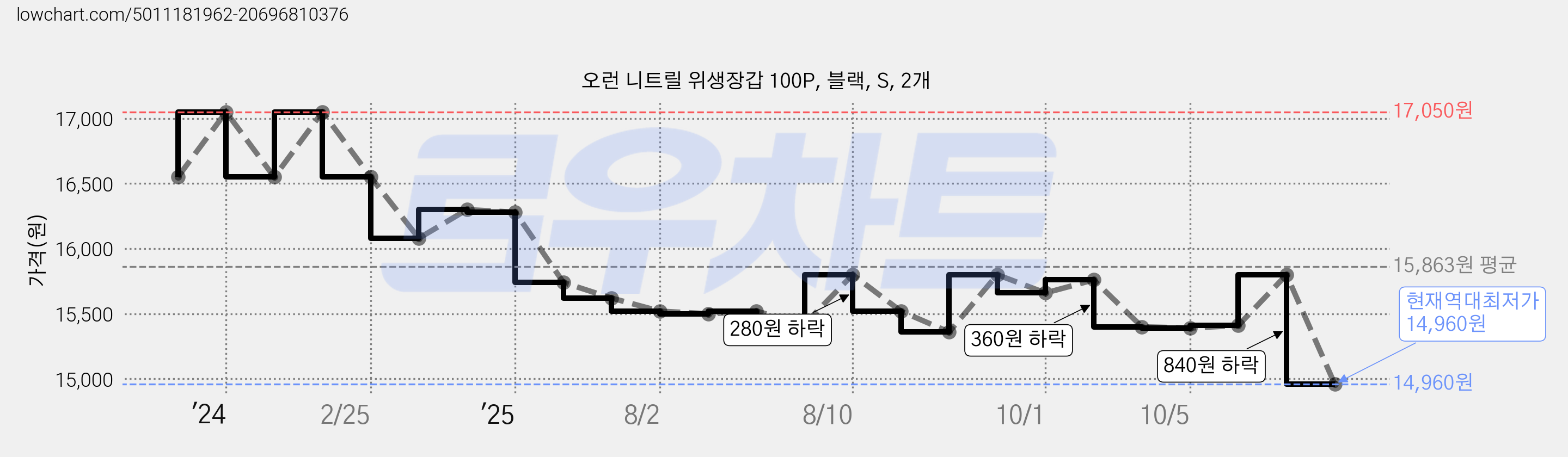 오런 니트릴 위생장갑 100P, 블랙, S, 2개 가격 변동 차트, 현재가 14,960원, 역대최저가