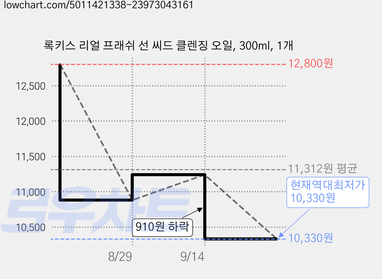 록키스 리얼 프래쉬 선 씨드 클렌징 오일, 300ml, 1개 가격 변동 차트, 현재가 10,330원, 역대최저가