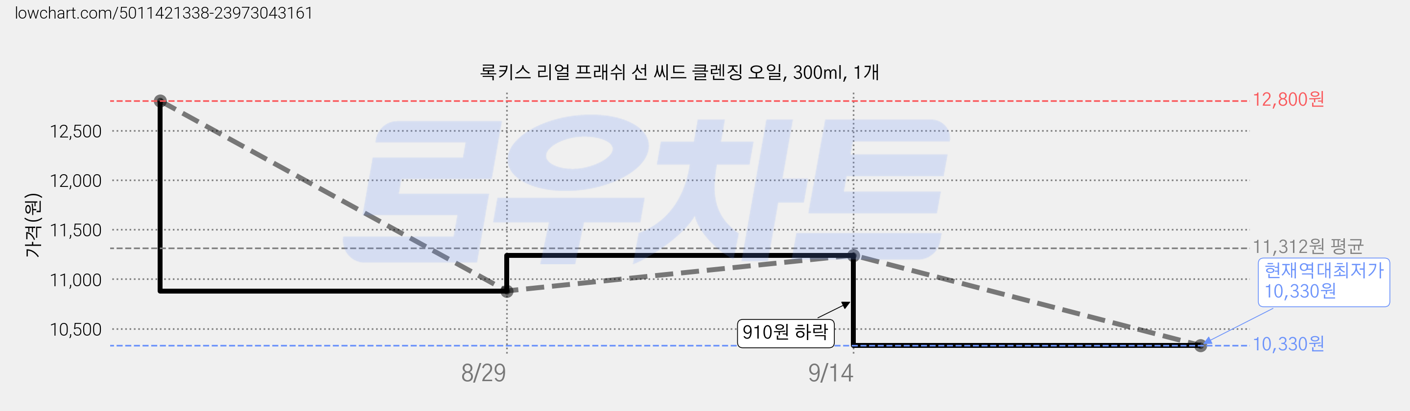 록키스 리얼 프래쉬 선 씨드 클렌징 오일, 300ml, 1개 가격 변동 차트, 현재가 10,330원, 역대최저가