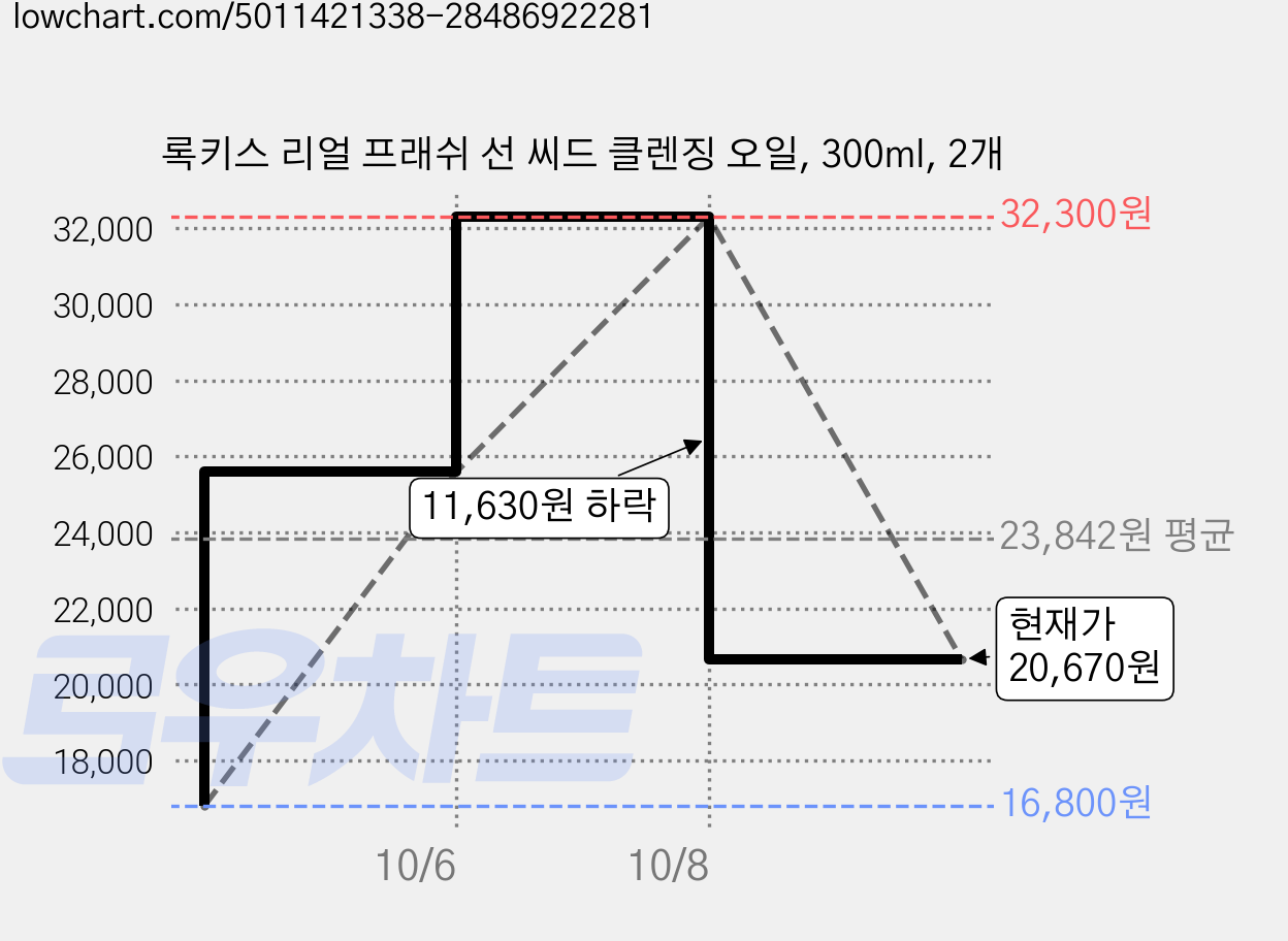 록키스 리얼 프래쉬 선 씨드 클렌징 오일, 300ml, 2개 가격 변동 차트, 현재가 20,670원, 관측 최저가 16,800원