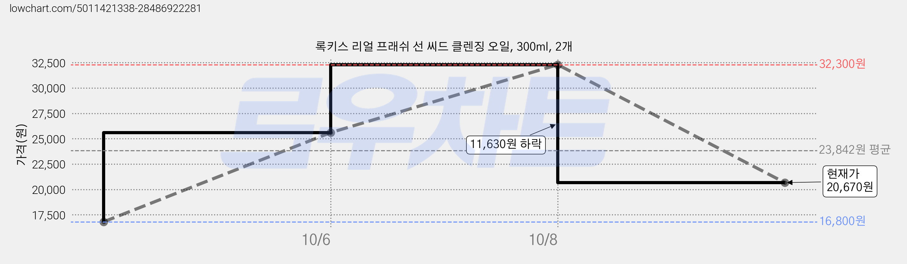 록키스 리얼 프래쉬 선 씨드 클렌징 오일, 300ml, 2개 가격 변동 차트, 현재가 20,670원, 관측 최저가 16,800원