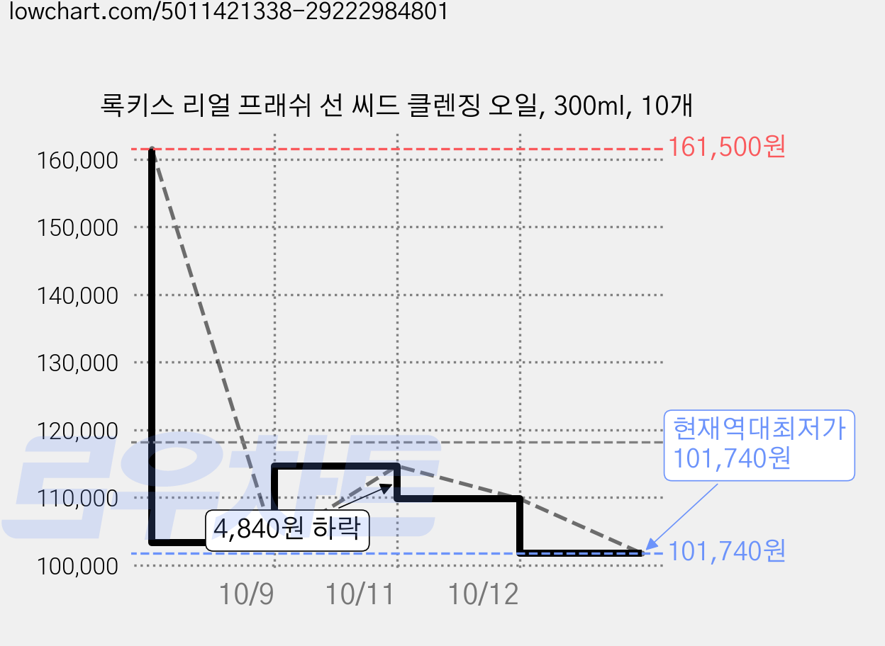 록키스 리얼 프래쉬 선 씨드 클렌징 오일, 300ml, 10개 가격 변동 차트, 현재가 101,740원, 역대최저가