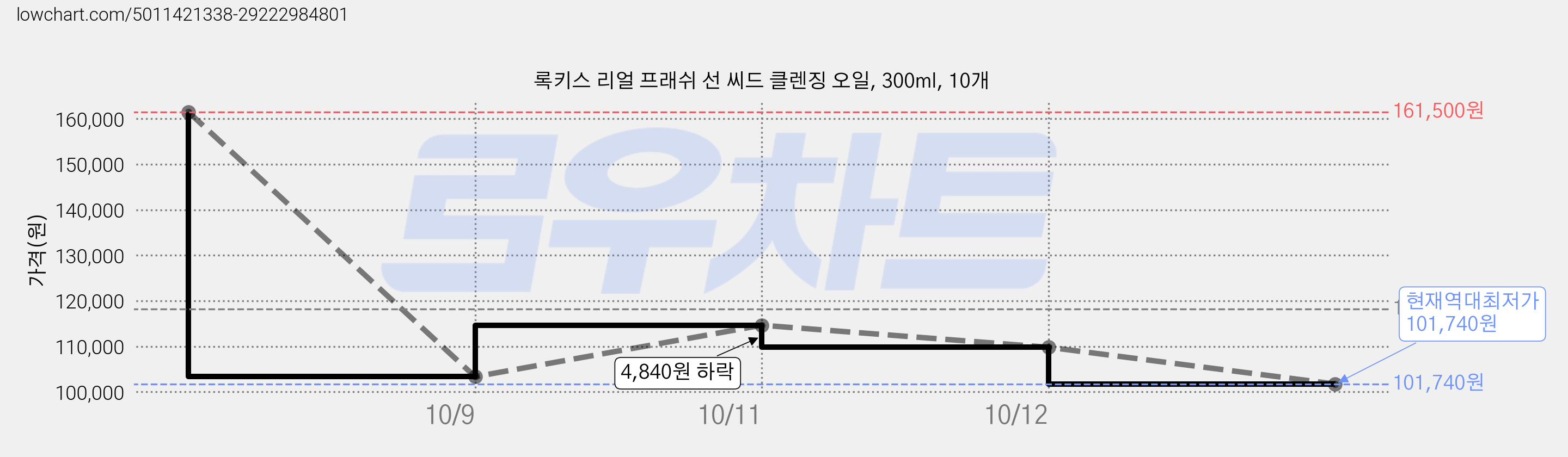 록키스 리얼 프래쉬 선 씨드 클렌징 오일, 300ml, 10개 가격 변동 차트, 현재가 101,740원, 역대최저가