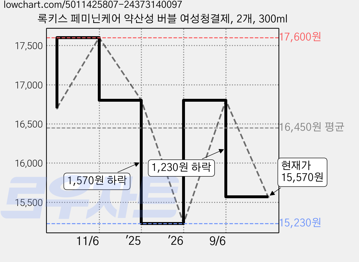 록키스 페미닌케어 약산성 버블 여성청결제, 2개, 300ml 가격 변동 차트, 현재가 15,570원, 관측 최저가 15,230원