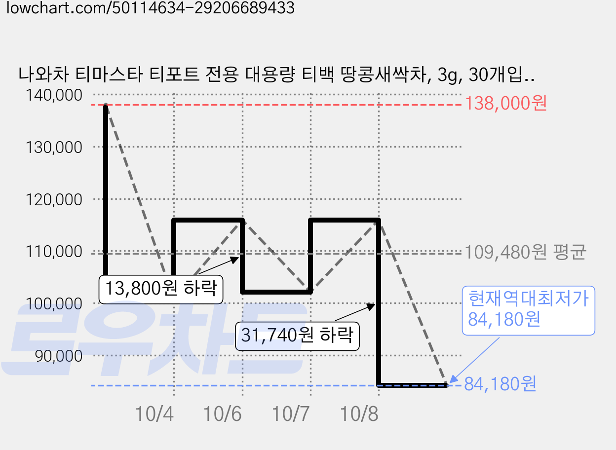 나와차 티마스타 티포트 전용 대용량 티백 땅콩새싹차, 3g, 30개입, 6개 가격 변동 차트, 현재가 84,180원, 역대최저가