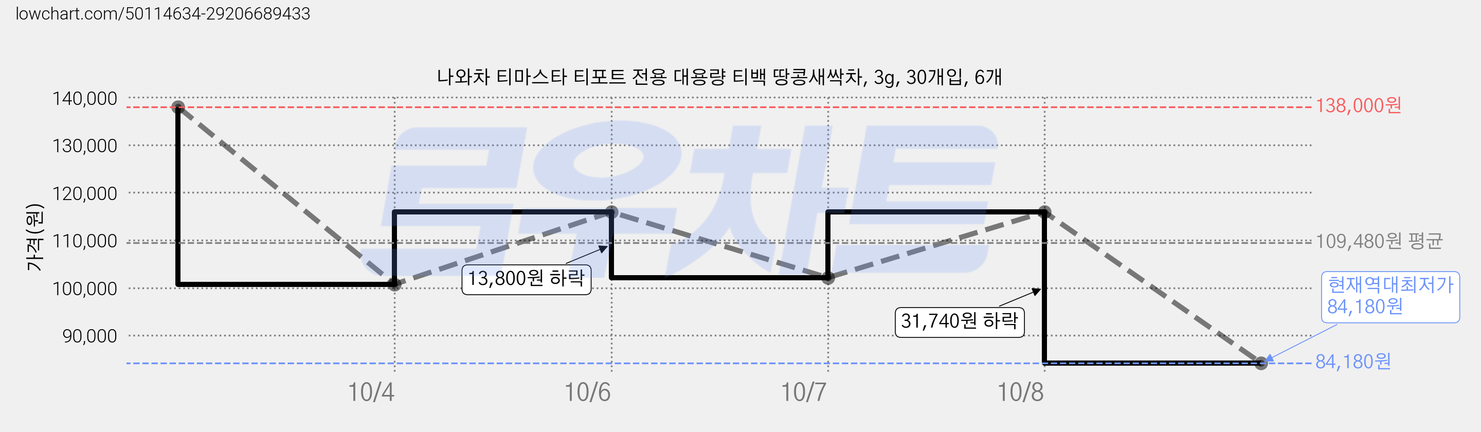 나와차 티마스타 티포트 전용 대용량 티백 땅콩새싹차, 3g, 30개입, 6개 가격 변동 차트, 현재가 84,180원, 역대최저가