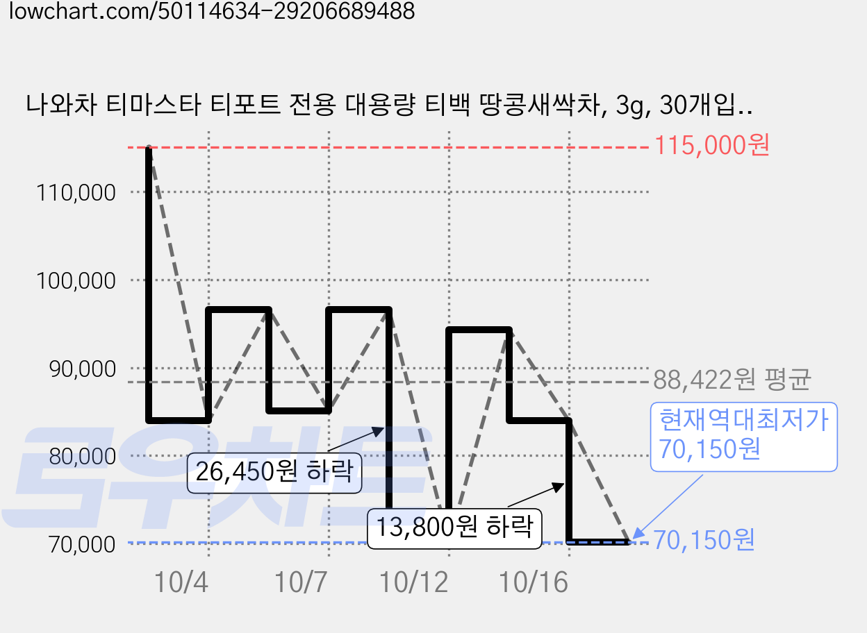 나와차 티마스타 티포트 전용 대용량 티백 땅콩새싹차, 3g, 30개입, 5개 가격 변동 차트, 현재가 70,150원, 역대최저가