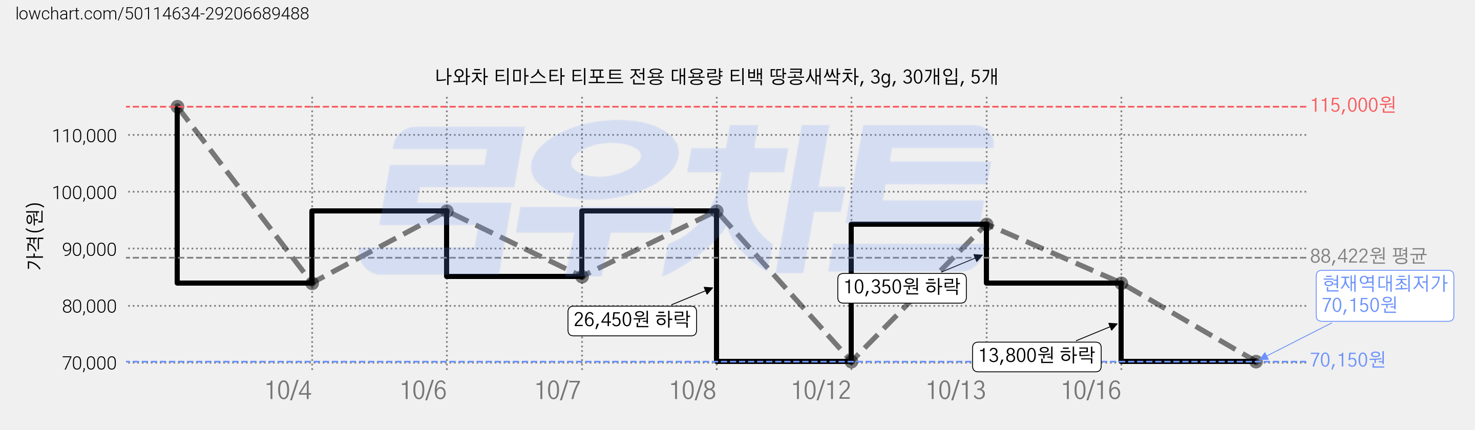 나와차 티마스타 티포트 전용 대용량 티백 땅콩새싹차, 3g, 30개입, 5개 가격 변동 차트, 현재가 70,150원, 역대최저가