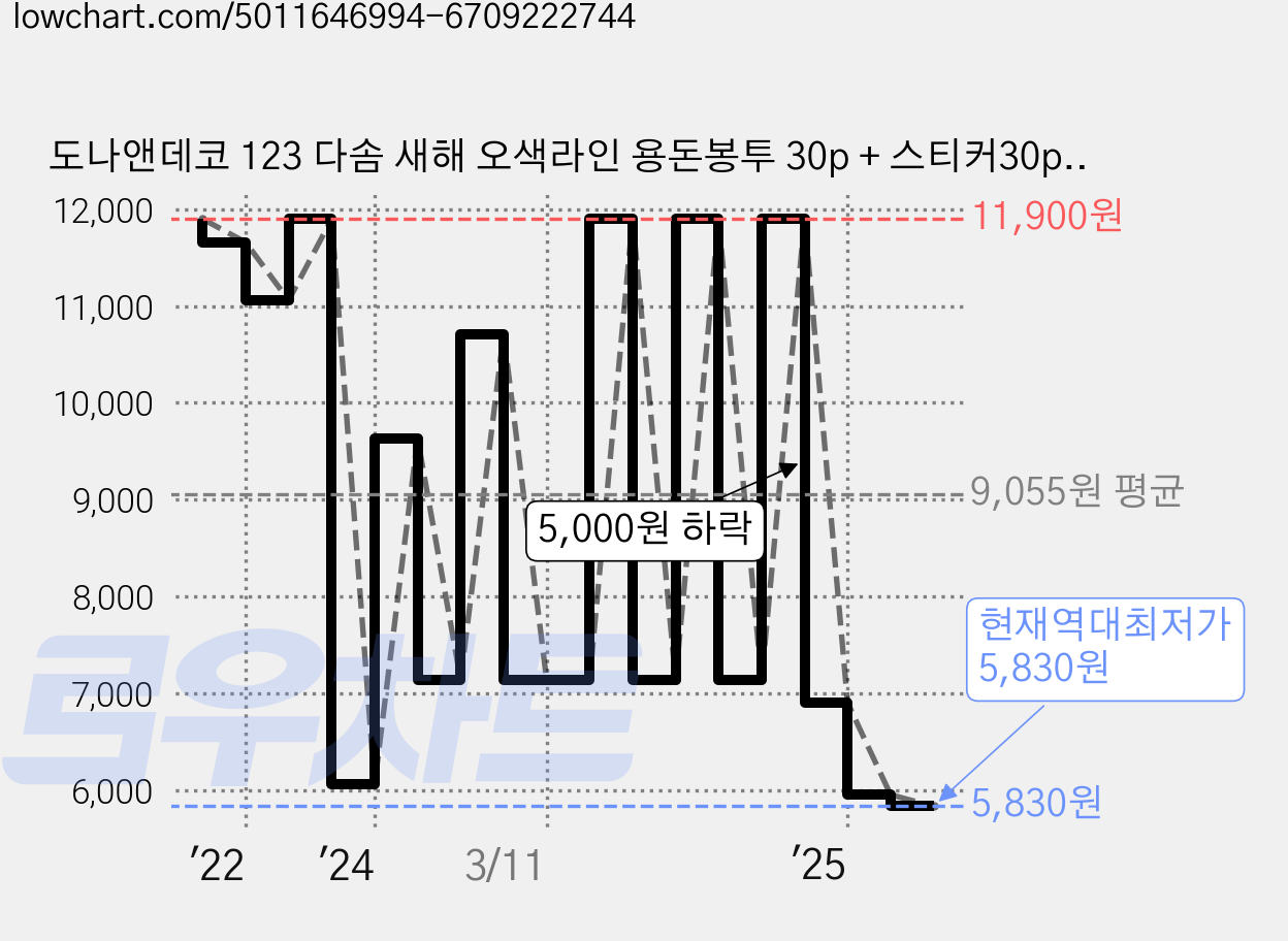 도나앤데코 123 다솜 새해 오색라인 용돈봉투 30p + 스티커30p, 베이지(봉투), 스티커(투명), 1세트 가격 변동 차트, 현재가 5,830원, 역대최저가