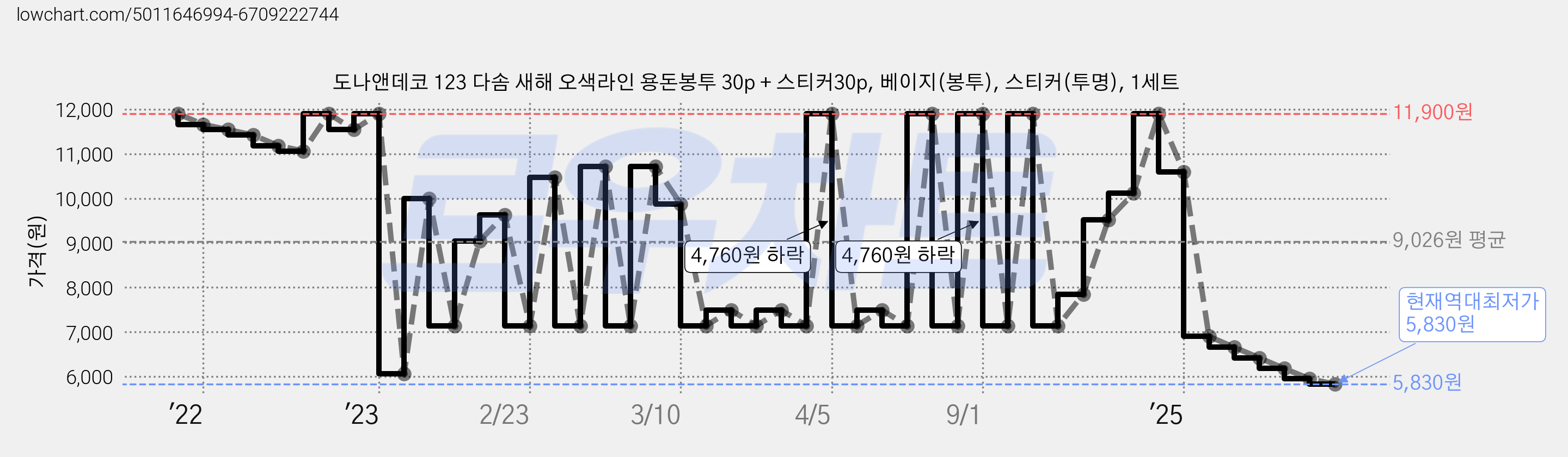 도나앤데코 123 다솜 새해 오색라인 용돈봉투 30p + 스티커30p, 베이지(봉투), 스티커(투명), 1세트 가격 변동 차트, 현재가 5,830원, 역대최저가