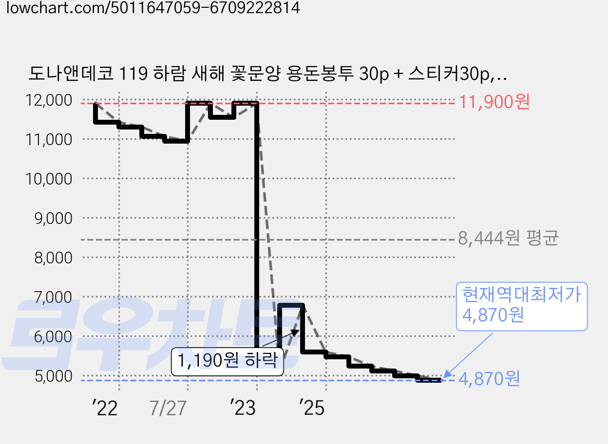 도나앤데코 119 하람 새해 꽃문양 용돈봉투 30p + 스티커30p, 네이비(봉투), 스티커(투명), 1세트 가격 변동 차트, 현재가 4,870원, 역대최저가
