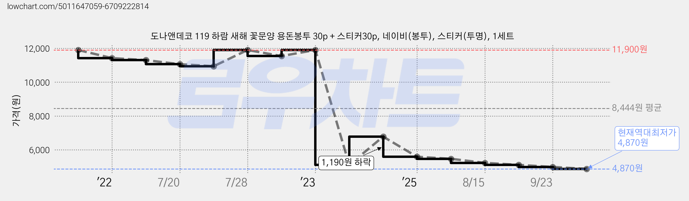 도나앤데코 119 하람 새해 꽃문양 용돈봉투 30p + 스티커30p, 네이비(봉투), 스티커(투명), 1세트 가격 변동 차트, 현재가 4,870원, 역대최저가