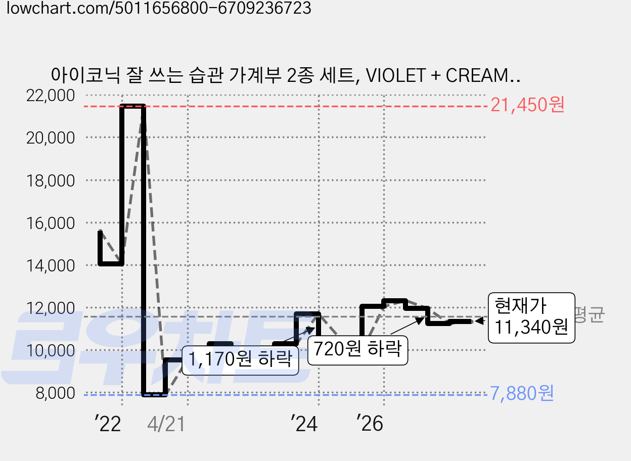 아이코닉 잘 쓰는 습관 가계부 2종 세트, VIOLET + CREAMPINK, 1세트 가격 변동 차트, 현재가 11,340원, 관측 최저가 7,580원