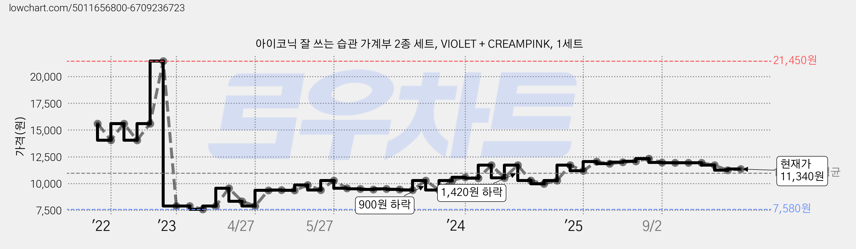 아이코닉 잘 쓰는 습관 가계부 2종 세트, VIOLET + CREAMPINK, 1세트 가격 변동 차트, 현재가 11,340원, 관측 최저가 7,580원