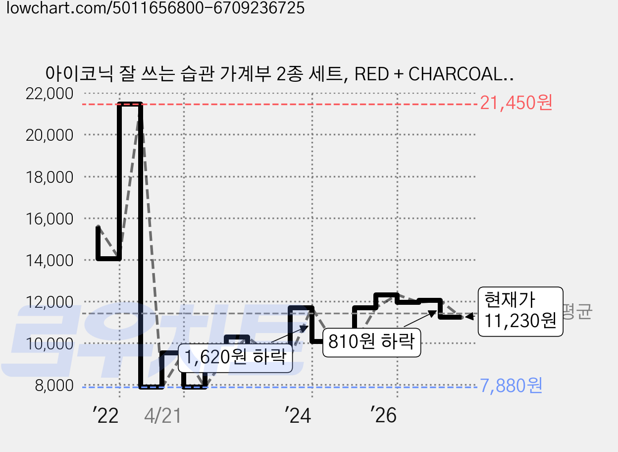 아이코닉 잘 쓰는 습관 가계부 2종 세트, RED + CHARCOAL, 1세트 가격 변동 차트, 현재가 11,230원, 관측 최저가 7,580원