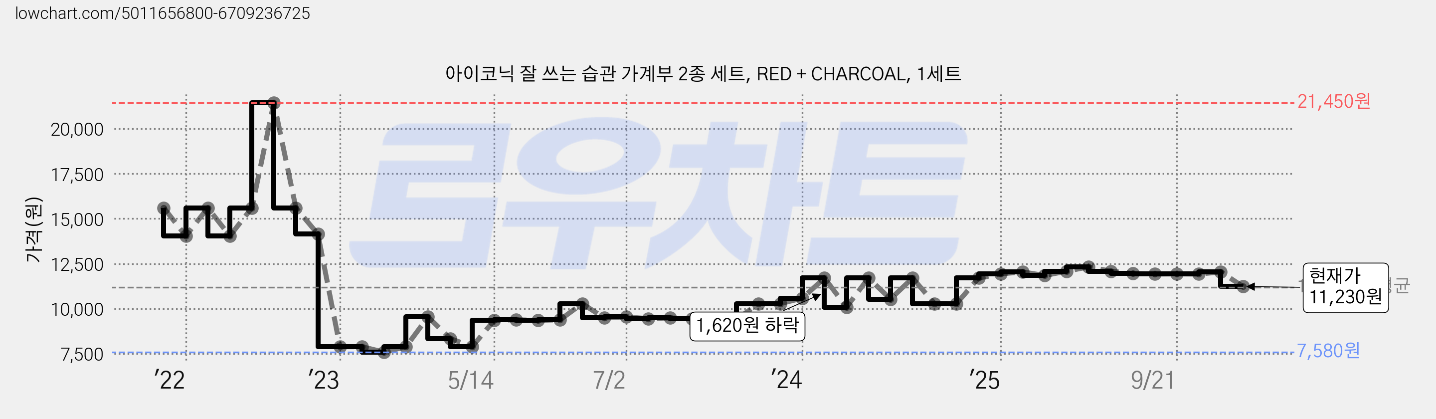아이코닉 잘 쓰는 습관 가계부 2종 세트, RED + CHARCOAL, 1세트 가격 변동 차트, 현재가 11,230원, 관측 최저가 7,580원
