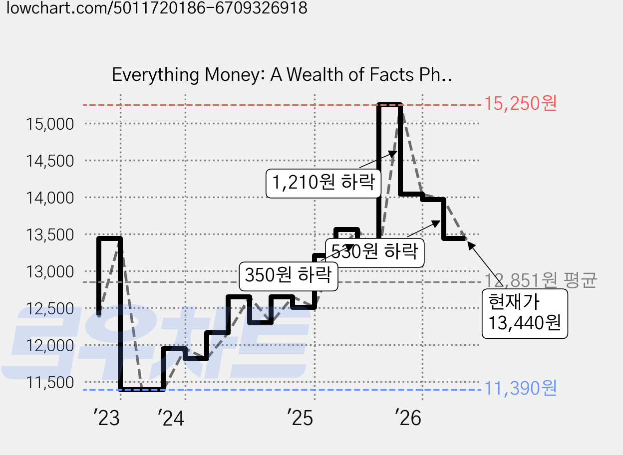 Everything Money: A Wealth of Facts Photos and Fun!, National Geographic Society 가격 변동 차트, 현재가 13,440원, 관측 최저가 11,390원