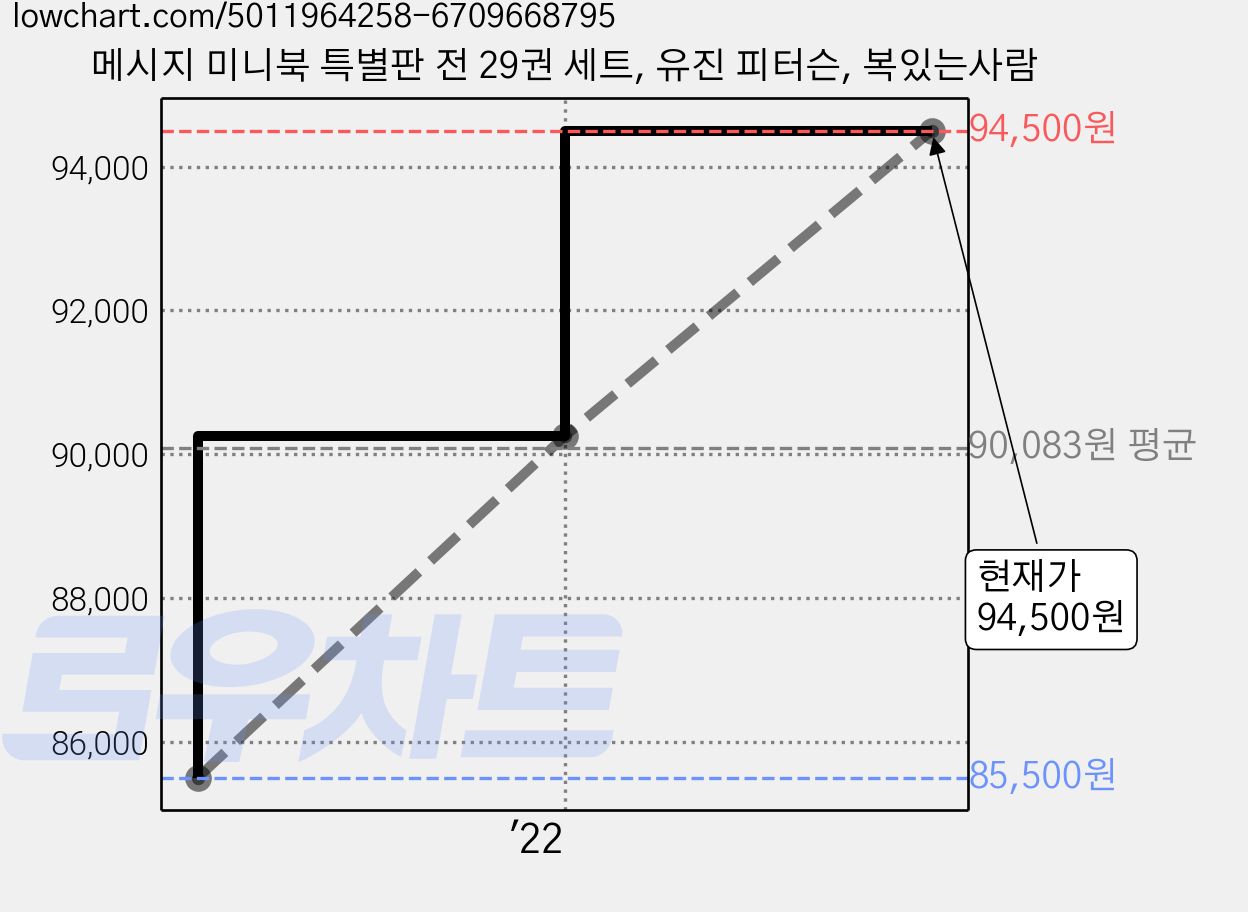 메시지 미니북 특별판 전 29권 세트, 유진 피터슨, 복있는사람 가격 변동 차트, 현재가 94,500원, 관측 최저가 85,500원