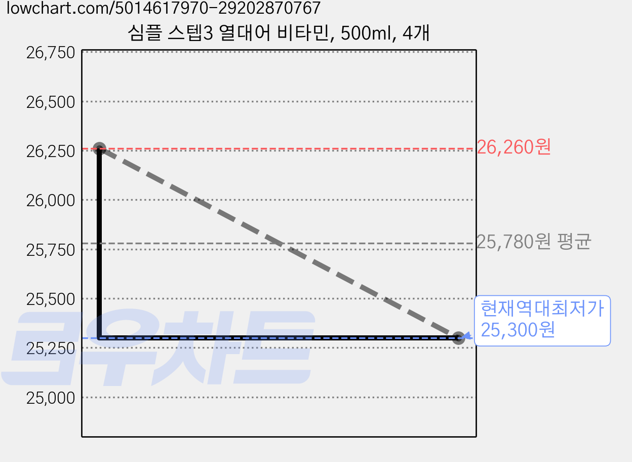 심플 스텝3 열대어 비타민, 500ml, 4개 가격 변동 차트, 현재가 25,300원, 역대최저가