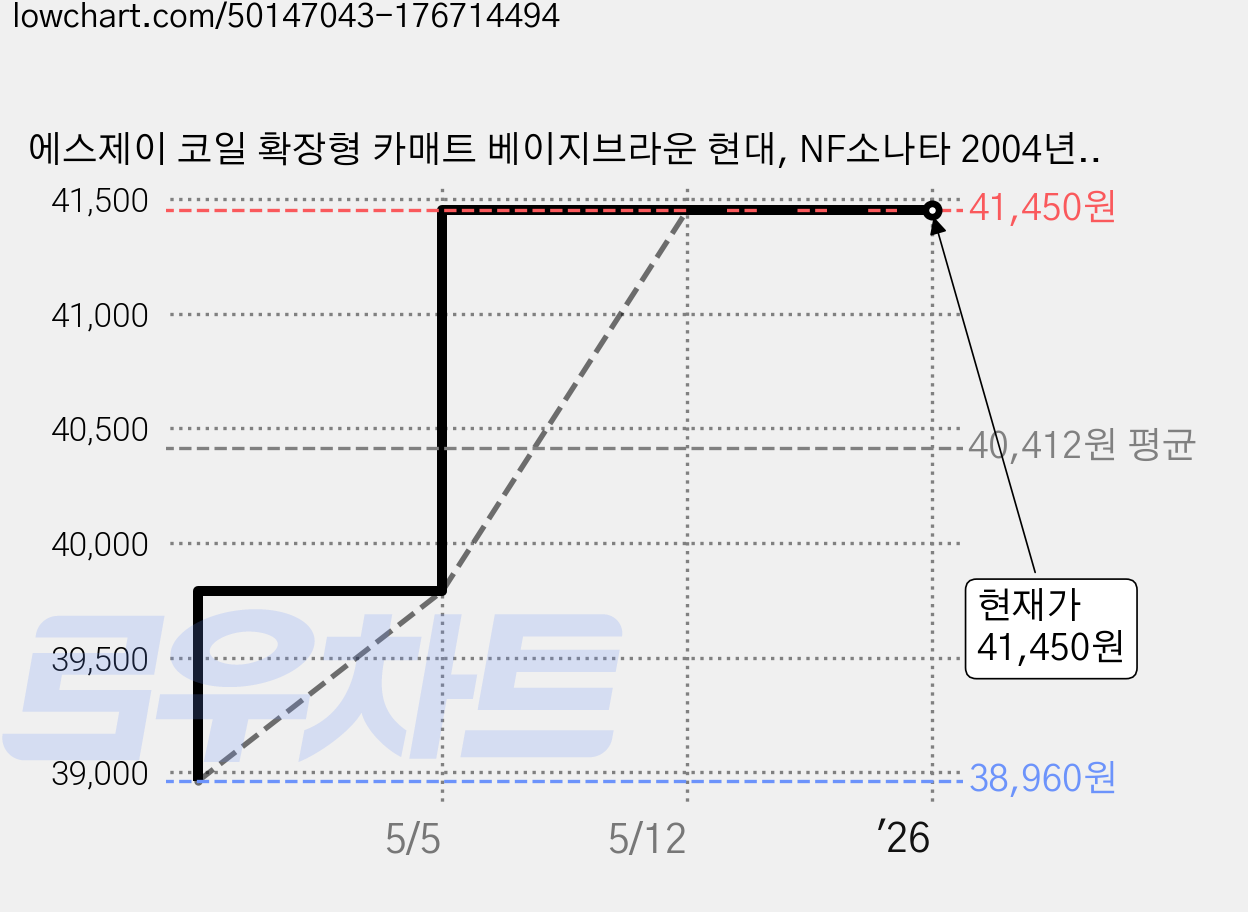 에스제이 코일 확장형 카매트 베이지브라운 현대, NF소나타 2004년 9월~2007년 11월(3p) 가격 변동 차트, 현재가 41,450원, 역대최저가