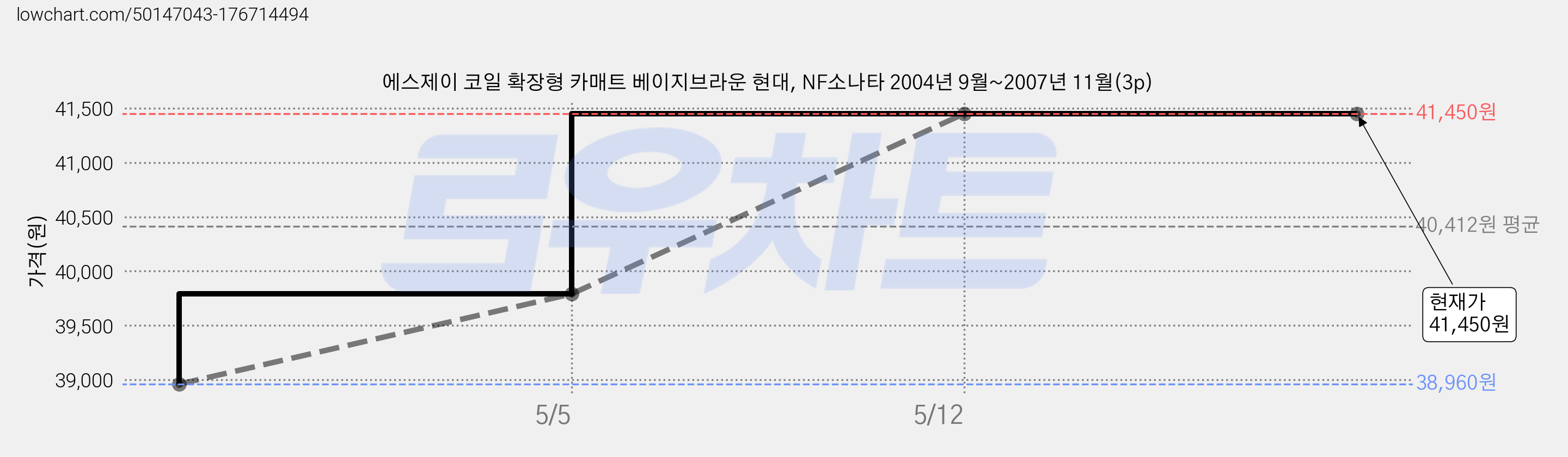 에스제이 코일 확장형 카매트 베이지브라운 현대, NF소나타 2004년 9월~2007년 11월(3p) 가격 변동 차트, 현재가 41,450원, 역대최저가