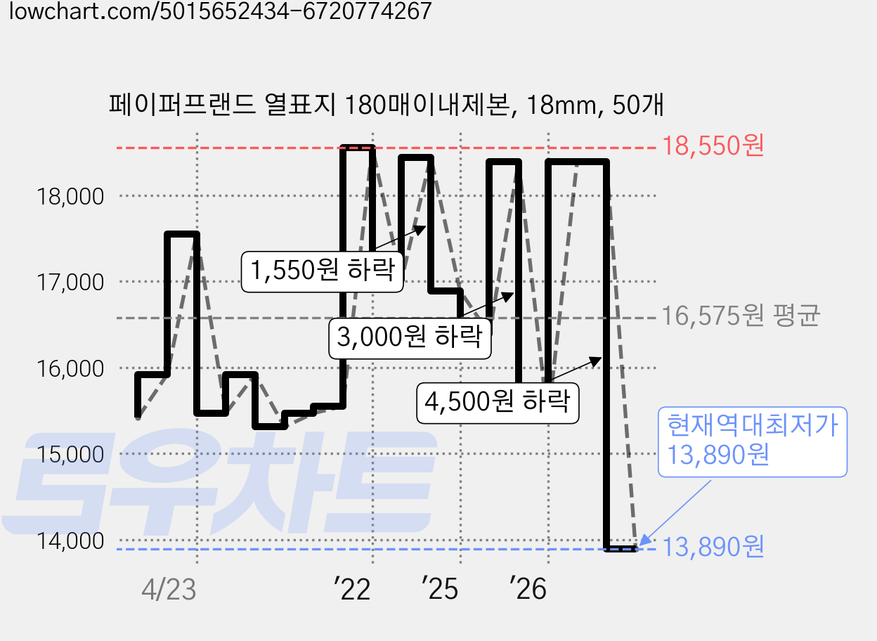 페이퍼프랜드 열표지 180매이내제본, 18mm, 50개 가격 변동 차트, 현재가 13,890원, 역대최저가