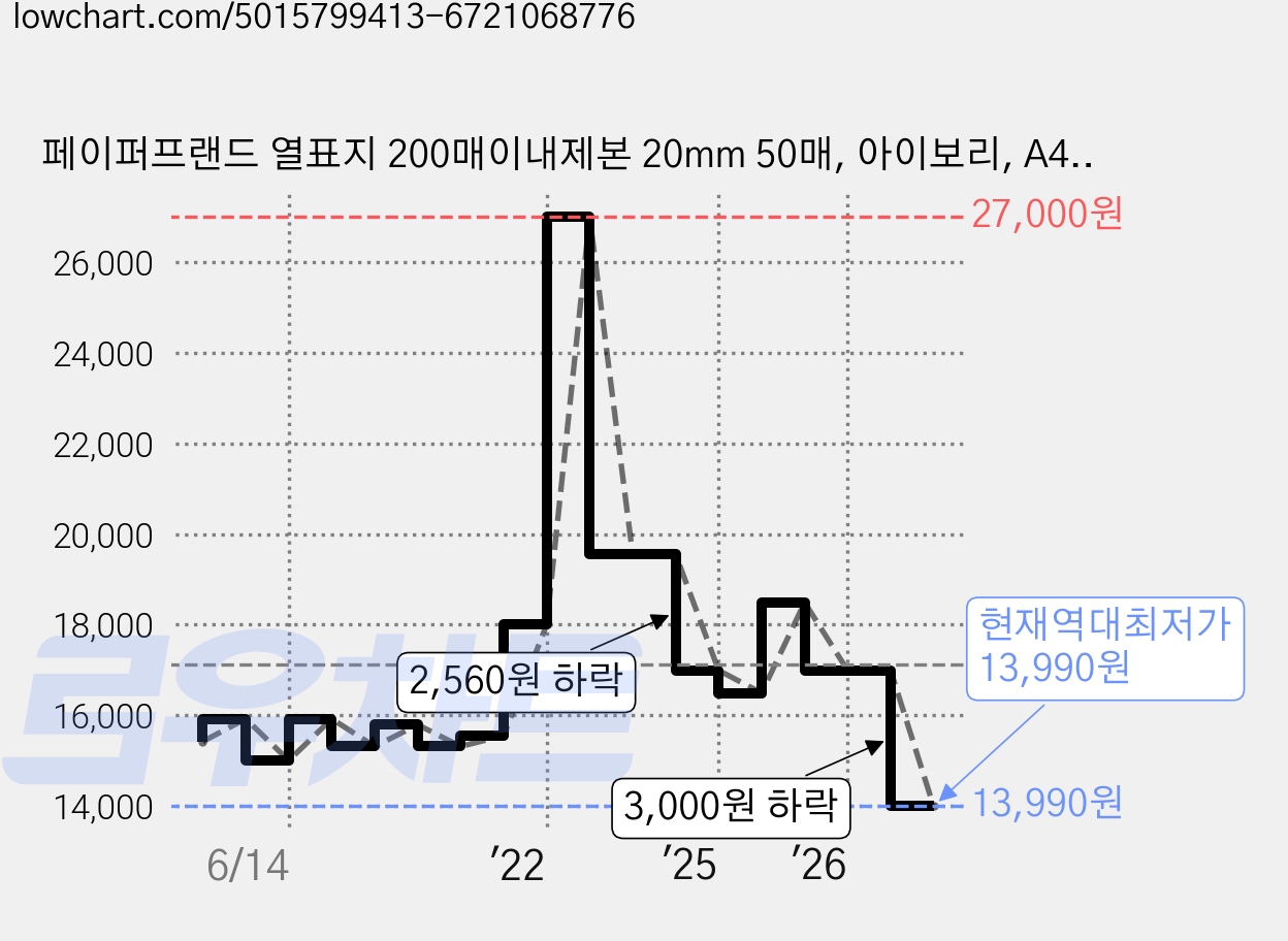 페이퍼프랜드 열표지 200매이내제본 20mm 50매, 아이보리, A4, 1박스 가격 변동 차트, 현재가 13,990원, 역대최저가