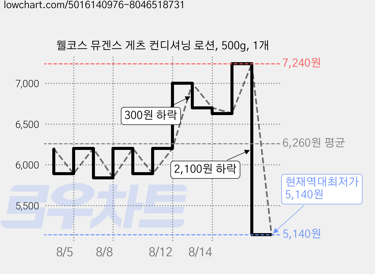 웰코스 뮤겐스 게츠 컨디셔닝 로션, 500g, 1개 가격 변동 차트, 현재가 5,140원, 역대최저가