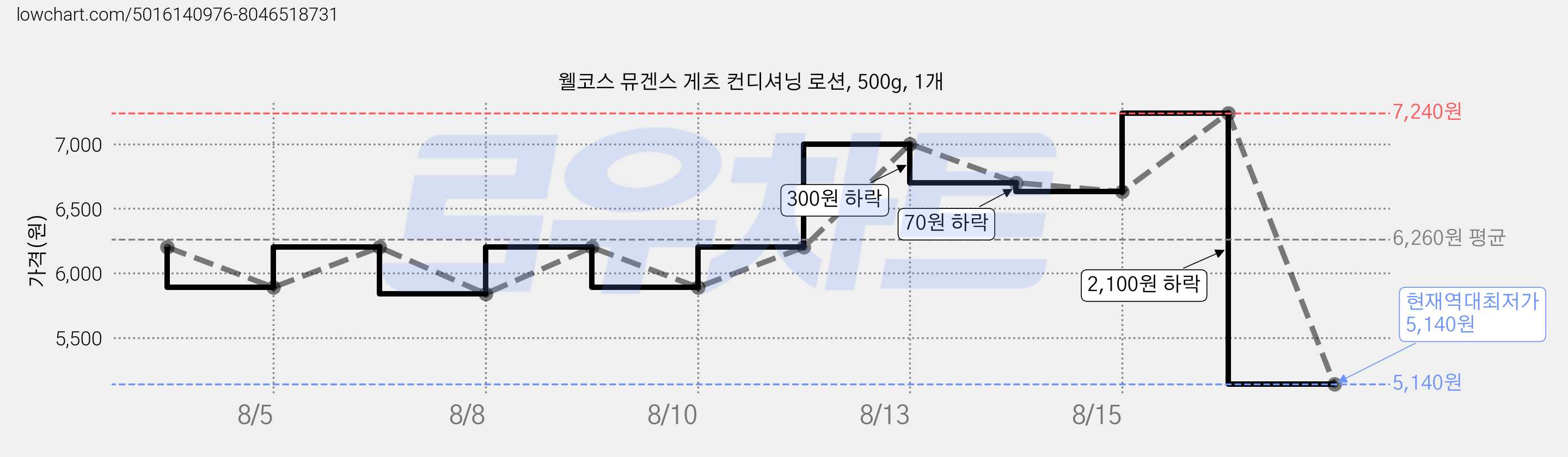 웰코스 뮤겐스 게츠 컨디셔닝 로션, 500g, 1개 가격 변동 차트, 현재가 5,140원, 역대최저가