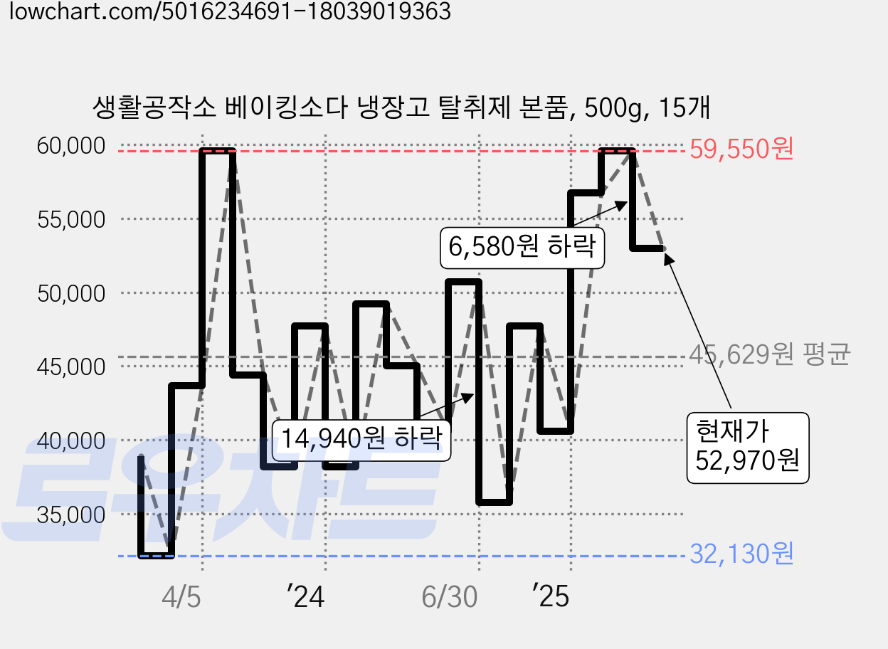 생활공작소 베이킹소다 냉장고 탈취제 본품, 500g, 15개 가격 변동 차트, 현재가 52,970원, 관측 최저가 32,130원