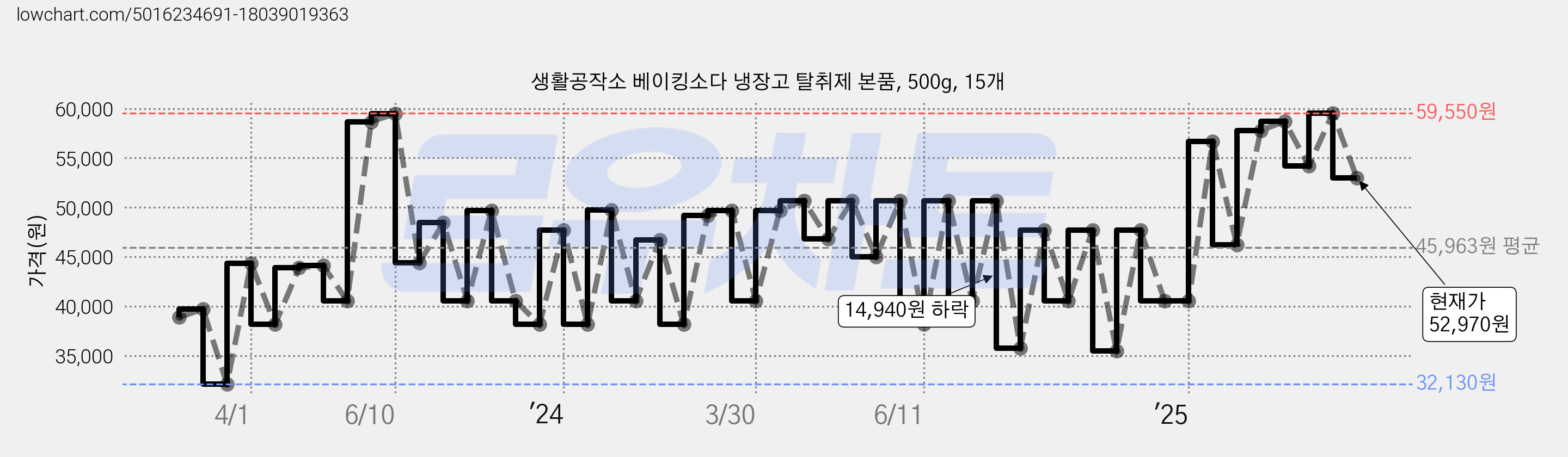 생활공작소 베이킹소다 냉장고 탈취제 본품, 500g, 15개 가격 변동 차트, 현재가 52,970원, 관측 최저가 32,130원