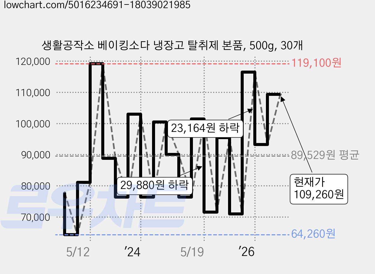 생활공작소 베이킹소다 냉장고 탈취제 본품, 500g, 30개 가격 변동 차트, 현재가 109,260원, 관측 최저가 64,260원