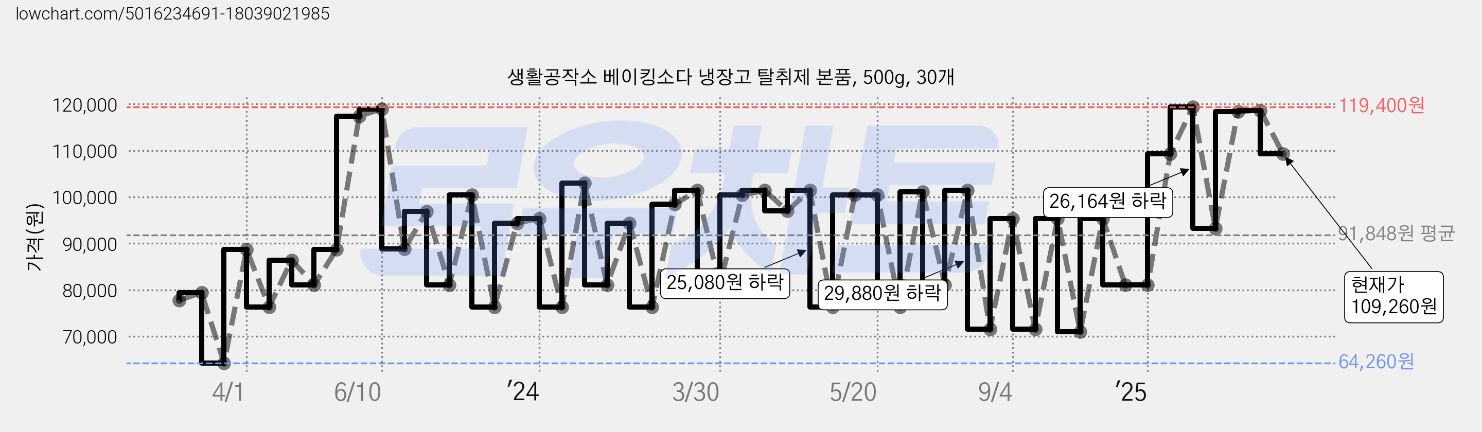 생활공작소 베이킹소다 냉장고 탈취제 본품, 500g, 30개 가격 변동 차트, 현재가 109,260원, 관측 최저가 64,260원
