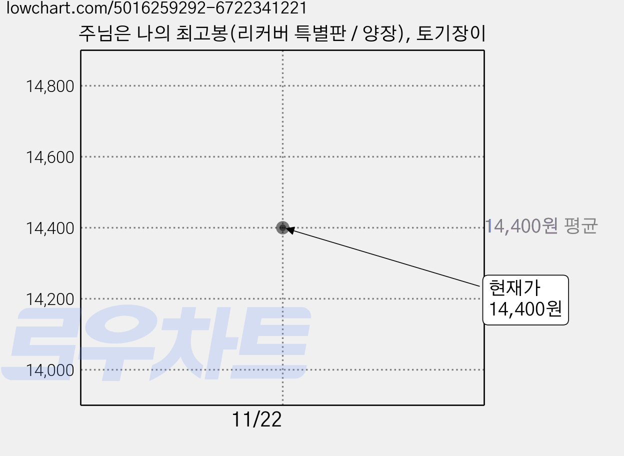 주님은 나의 최고봉(리커버 특별판 / 양장), 토기장이 가격 변동 차트, 현재가 14,400원
