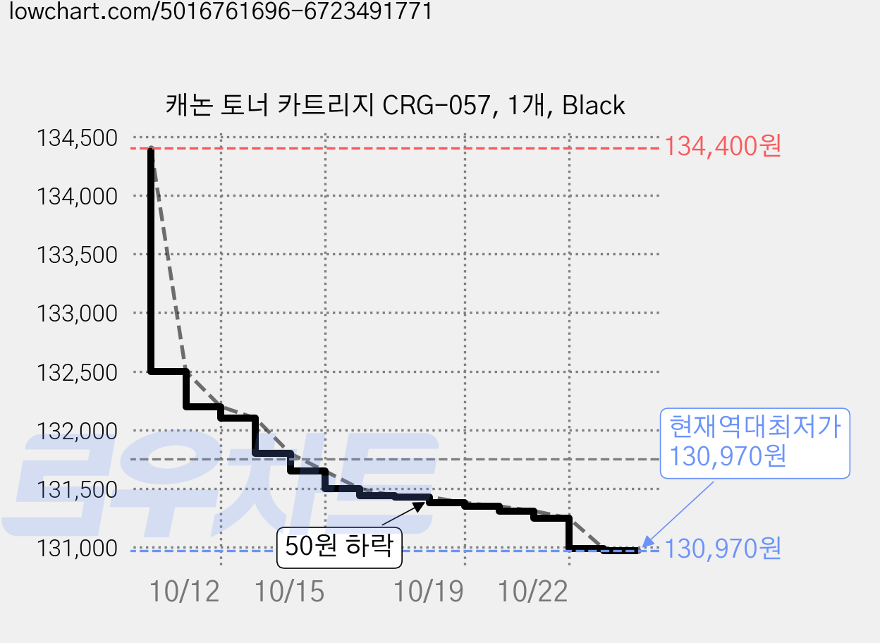 캐논 토너 카트리지 CRG-057, 1개, Black 가격 변동 차트, 현재가 130,970원, 역대최저가
