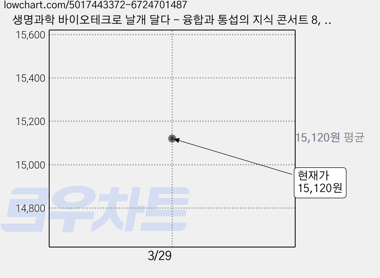 생명과학 바이오테크로 날개 달다 - 융합과 통섭의 지식 콘서트 8, 한국문학사, 김응빈 가격 변동 차트, 현재가 15,120원