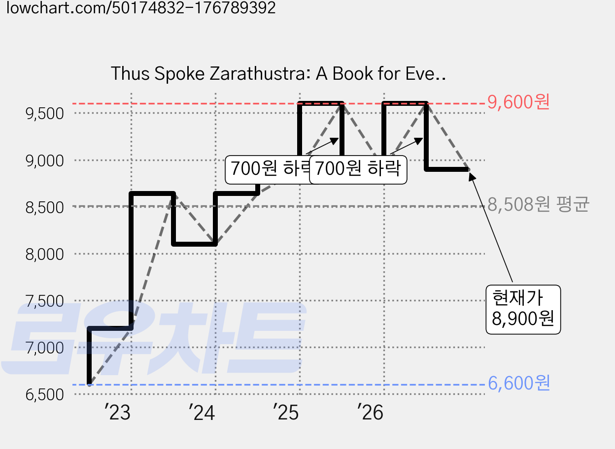 Thus Spoke Zarathustra: A Book for Everyone and No, Penguin Classic 가격 변동 차트, 현재가 8,900원, 관측 최저가 6,600원