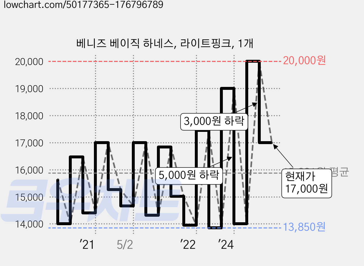 베니즈 베이직 하네스, 라이트핑크, 1개 가격 변동 차트, 현재가 17,000원, 관측 최저가 12,000원