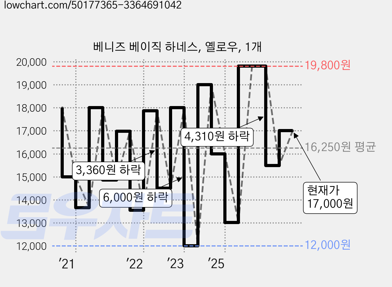 베니즈 베이직 하네스, 옐로우, 1개 가격 변동 차트, 현재가 17,000원, 관측 최저가 12,000원