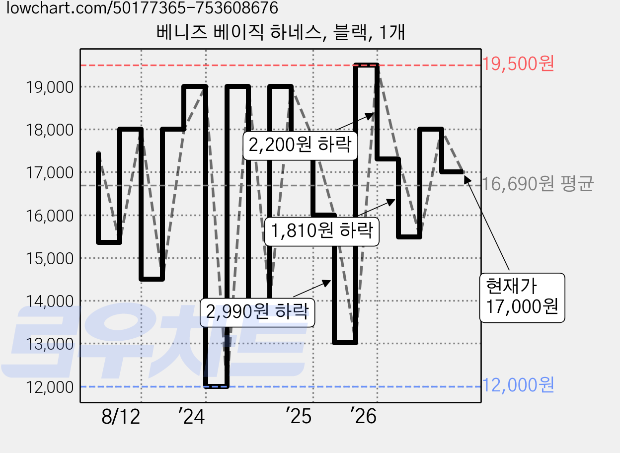 베니즈 베이직 하네스, 블랙, 1개 가격 변동 차트, 현재가 17,000원, 관측 최저가 12,000원