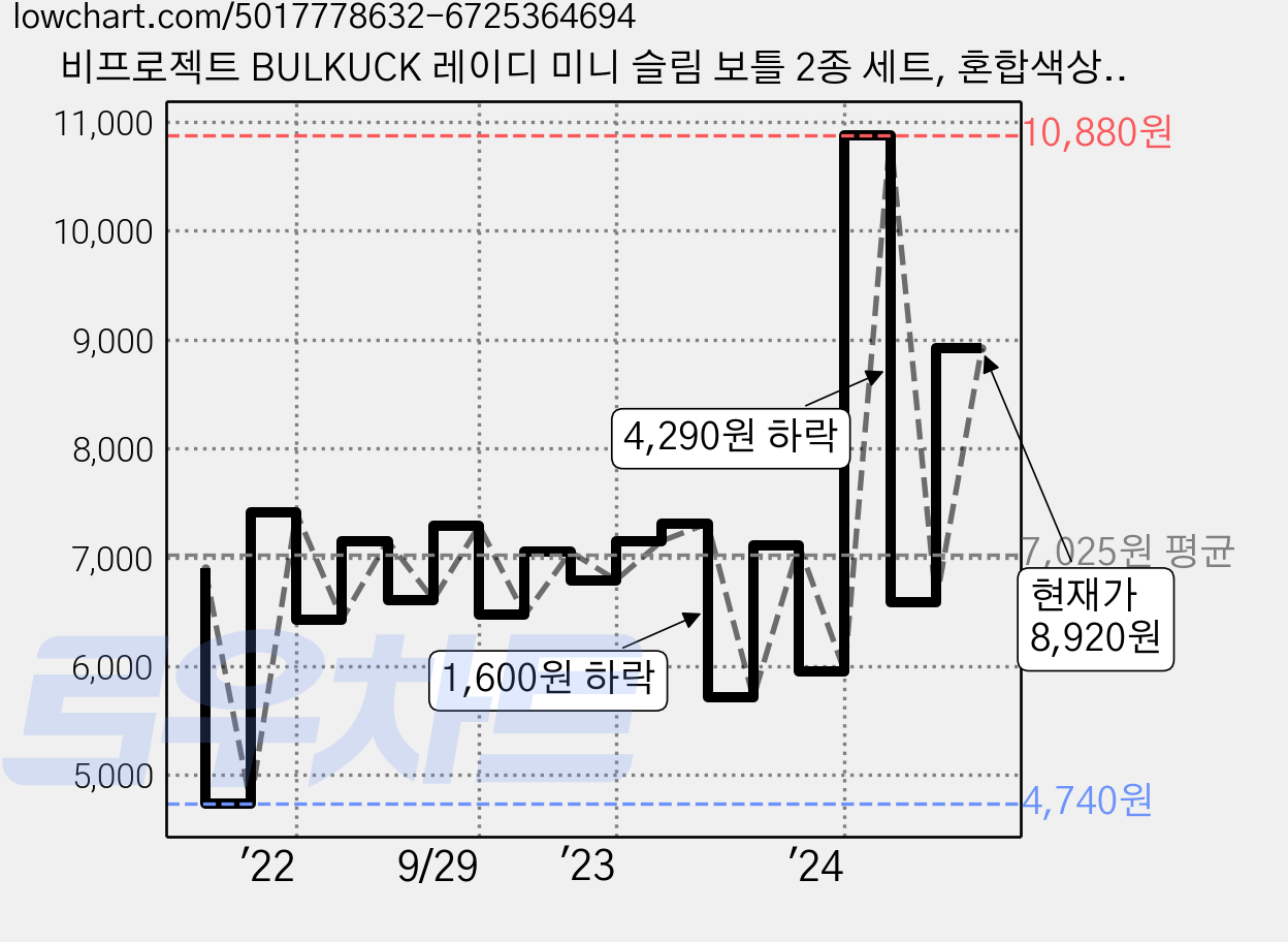 비프로젝트 BULKUCK 레이디 미니 슬림 보틀 2종 세트, 혼합색상, 300ml, 1개 가격 변동 차트, 현재가 8,920원, 관측 최저가 4,260원
