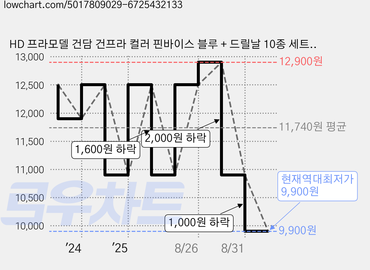HD 프라모델 건담 건프라 컬러 핀바이스 블루 + 드릴날 10종 세트, 1세트 가격 변동 차트, 현재가 9,900원, 역대최저가