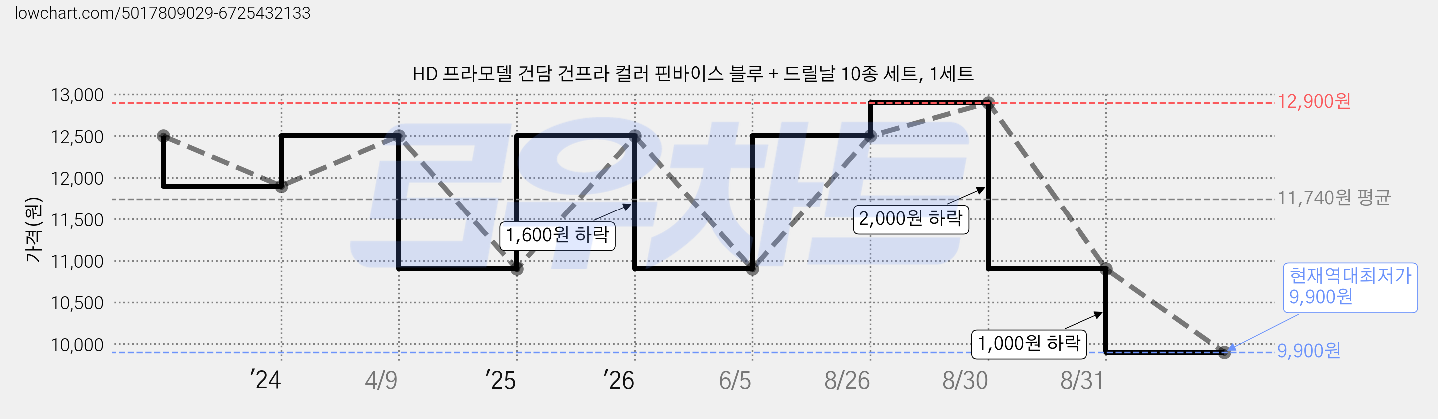 HD 프라모델 건담 건프라 컬러 핀바이스 블루 + 드릴날 10종 세트, 1세트 가격 변동 차트, 현재가 9,900원, 역대최저가